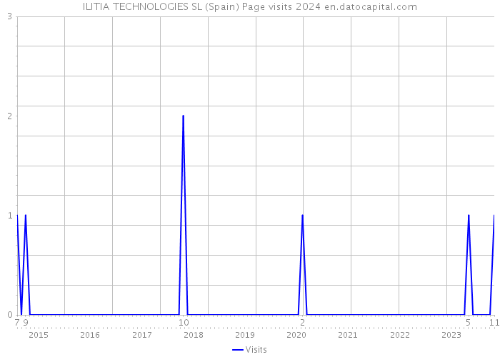 ILITIA TECHNOLOGIES SL (Spain) Page visits 2024 
