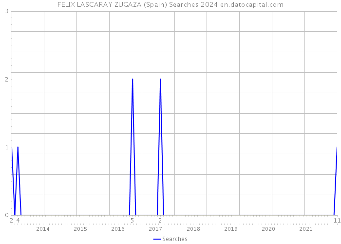 FELIX LASCARAY ZUGAZA (Spain) Searches 2024 