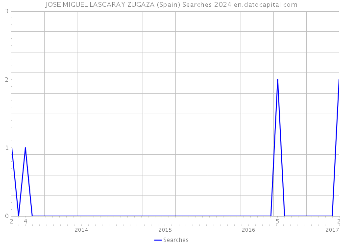JOSE MIGUEL LASCARAY ZUGAZA (Spain) Searches 2024 