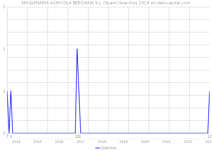 MAQUINARIA AGRICOLA BERCIANA S.L. (Spain) Searches 2024 