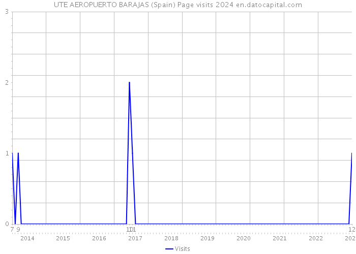 UTE AEROPUERTO BARAJAS (Spain) Page visits 2024 