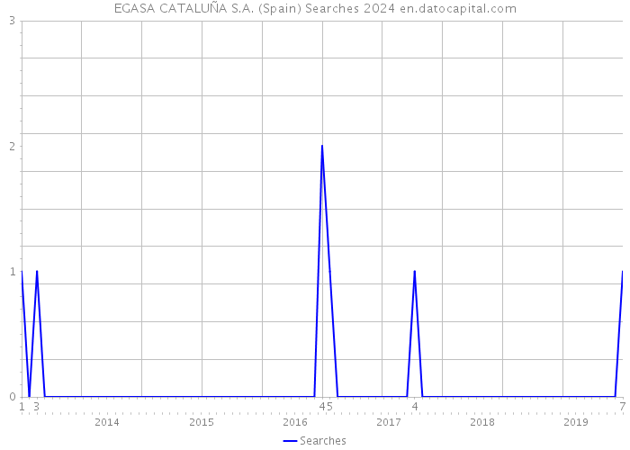 EGASA CATALUÑA S.A. (Spain) Searches 2024 
