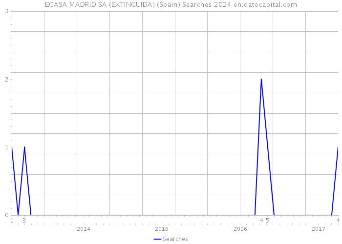 EGASA MADRID SA (EXTINGUIDA) (Spain) Searches 2024 