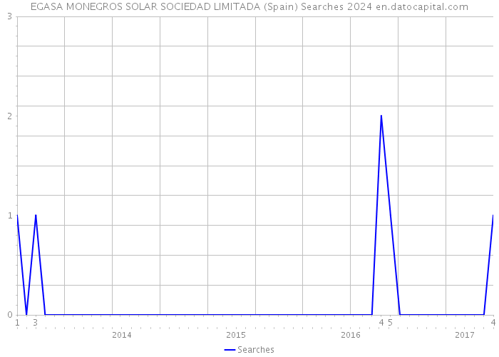 EGASA MONEGROS SOLAR SOCIEDAD LIMITADA (Spain) Searches 2024 