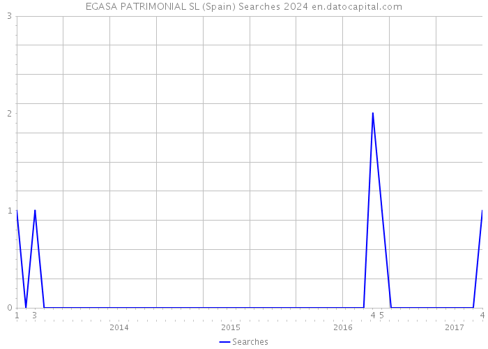 EGASA PATRIMONIAL SL (Spain) Searches 2024 