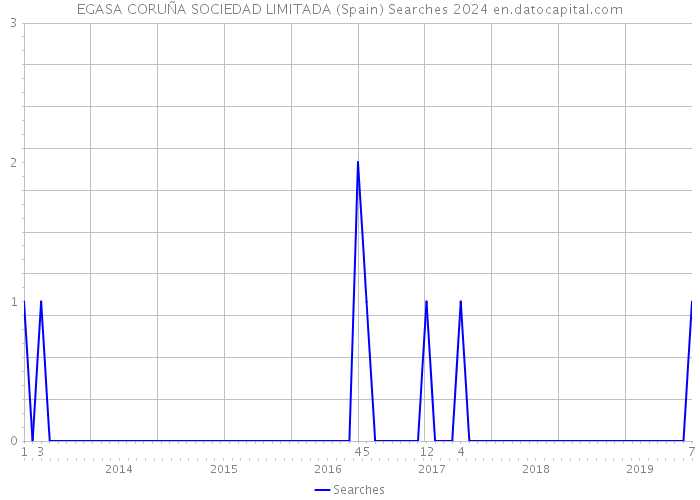 EGASA CORUÑA SOCIEDAD LIMITADA (Spain) Searches 2024 