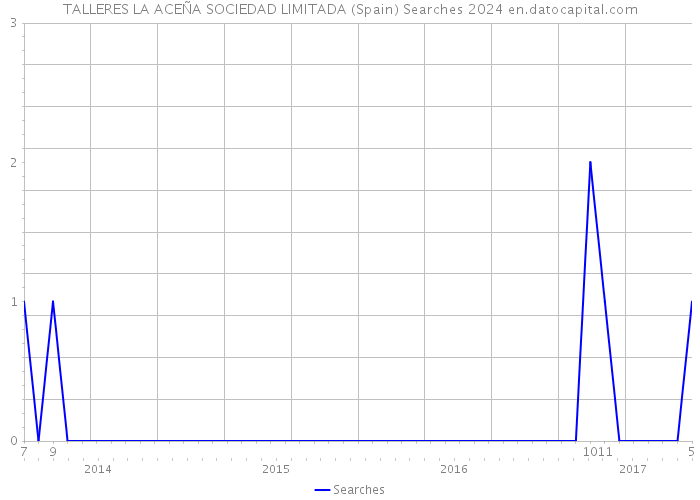 TALLERES LA ACEÑA SOCIEDAD LIMITADA (Spain) Searches 2024 