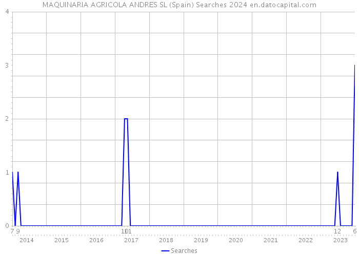 MAQUINARIA AGRICOLA ANDRES SL (Spain) Searches 2024 