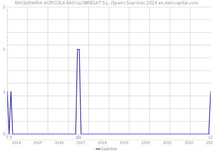 MAQUINARIA AGRICOLA BAIX LLOBREGAT S.L. (Spain) Searches 2024 