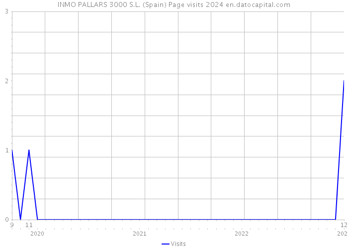 INMO PALLARS 3000 S.L. (Spain) Page visits 2024 