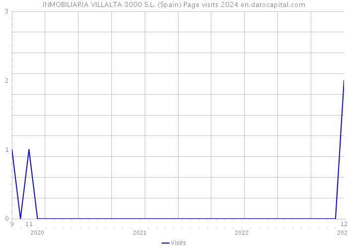 INMOBILIARIA VILLALTA 3000 S.L. (Spain) Page visits 2024 