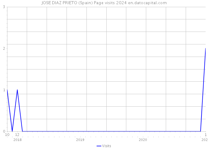 JOSE DIAZ PRIETO (Spain) Page visits 2024 