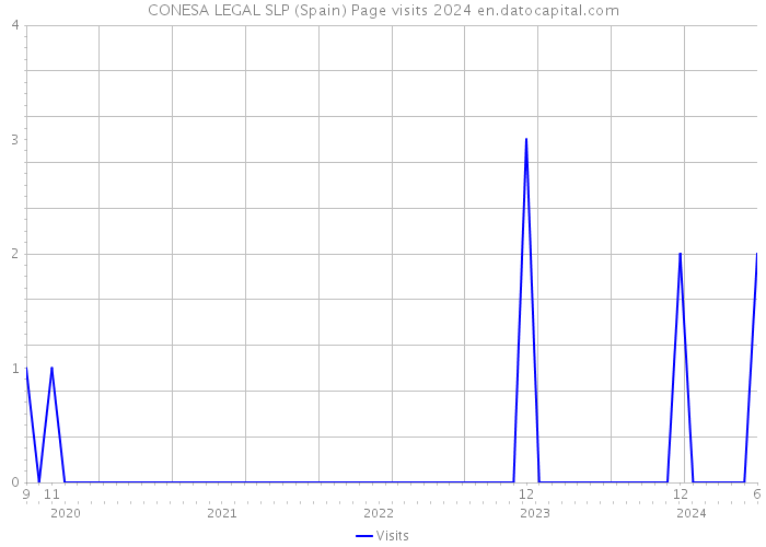 CONESA LEGAL SLP (Spain) Page visits 2024 