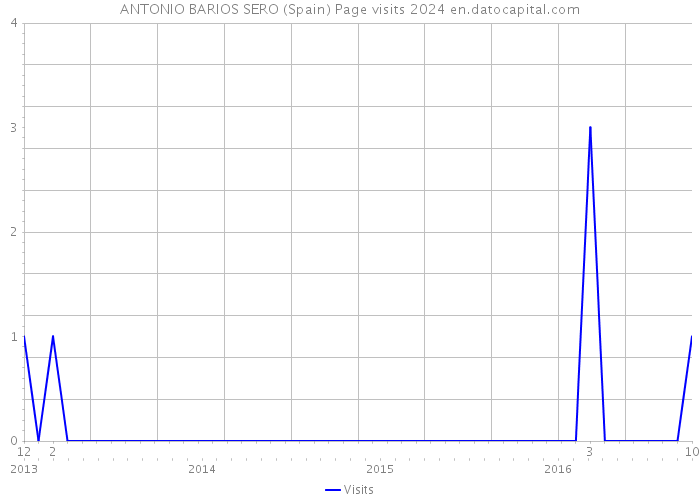 ANTONIO BARIOS SERO (Spain) Page visits 2024 
