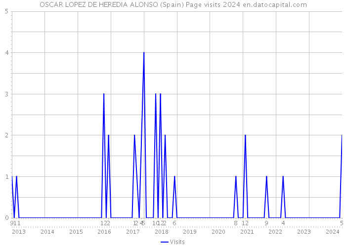 OSCAR LOPEZ DE HEREDIA ALONSO (Spain) Page visits 2024 