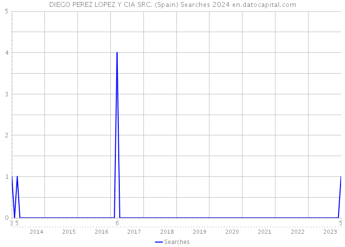 DIEGO PEREZ LOPEZ Y CIA SRC. (Spain) Searches 2024 