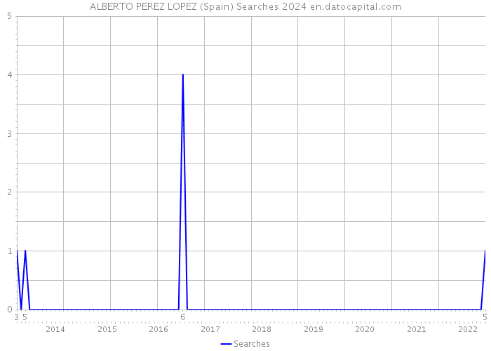 ALBERTO PEREZ LOPEZ (Spain) Searches 2024 