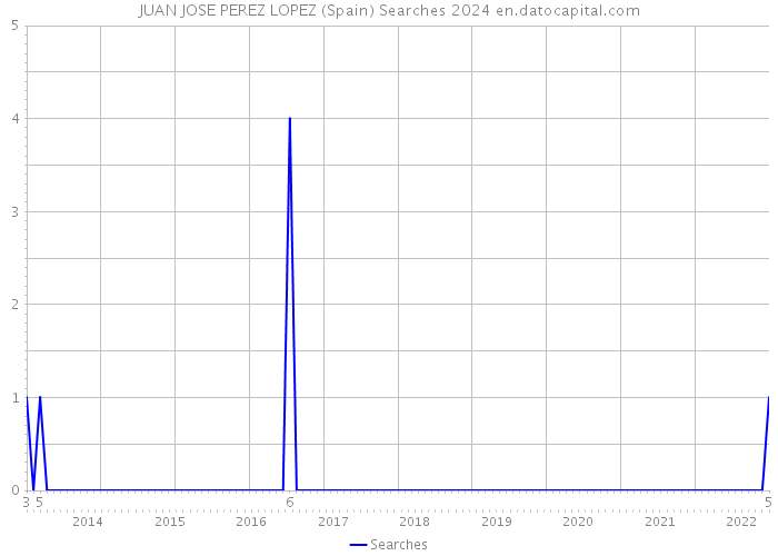 JUAN JOSE PEREZ LOPEZ (Spain) Searches 2024 