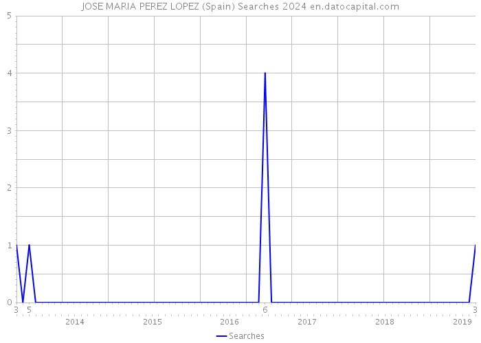 JOSE MARIA PEREZ LOPEZ (Spain) Searches 2024 