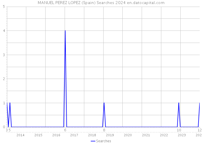 MANUEL PEREZ LOPEZ (Spain) Searches 2024 