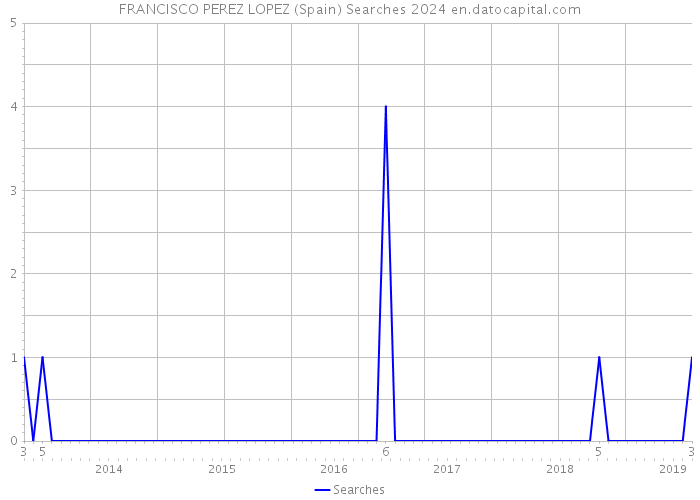 FRANCISCO PEREZ LOPEZ (Spain) Searches 2024 