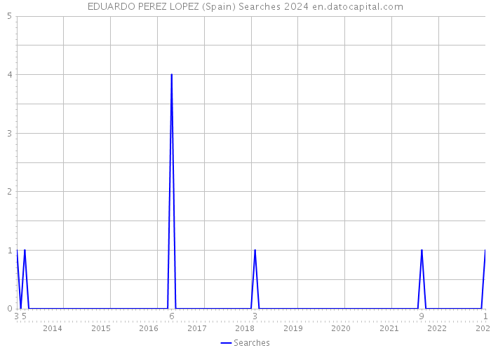EDUARDO PEREZ LOPEZ (Spain) Searches 2024 