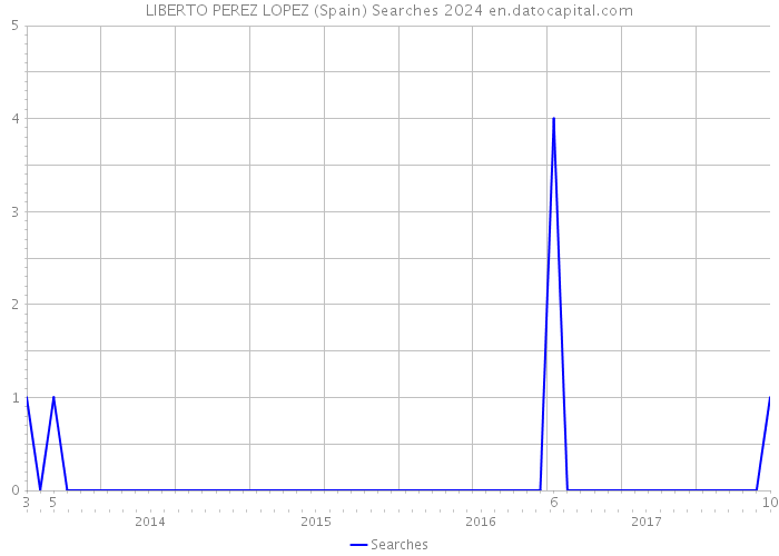 LIBERTO PEREZ LOPEZ (Spain) Searches 2024 