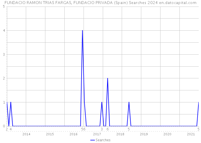 FUNDACIO RAMON TRIAS FARGAS, FUNDACIO PRIVADA (Spain) Searches 2024 