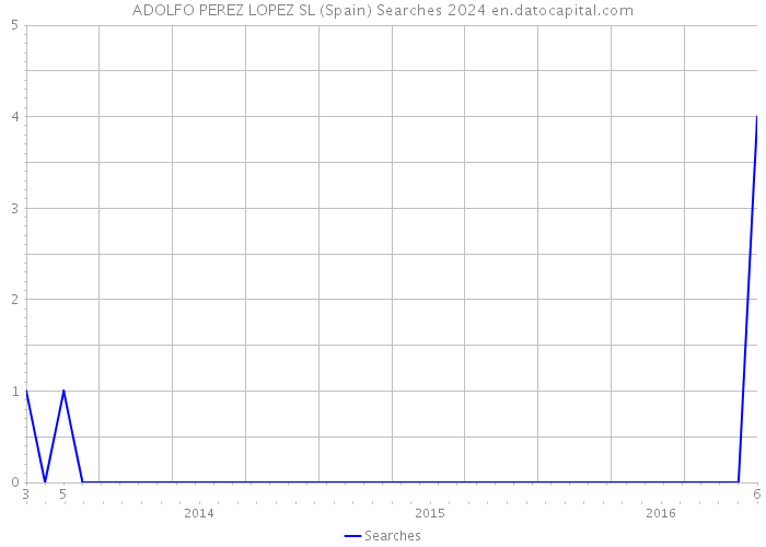 ADOLFO PEREZ LOPEZ SL (Spain) Searches 2024 