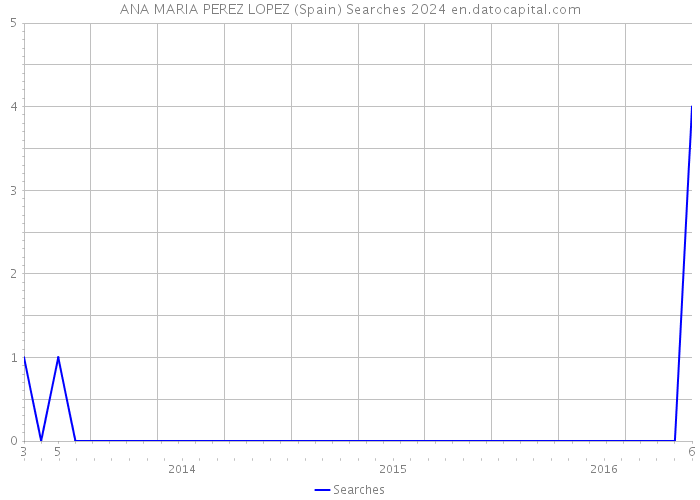 ANA MARIA PEREZ LOPEZ (Spain) Searches 2024 