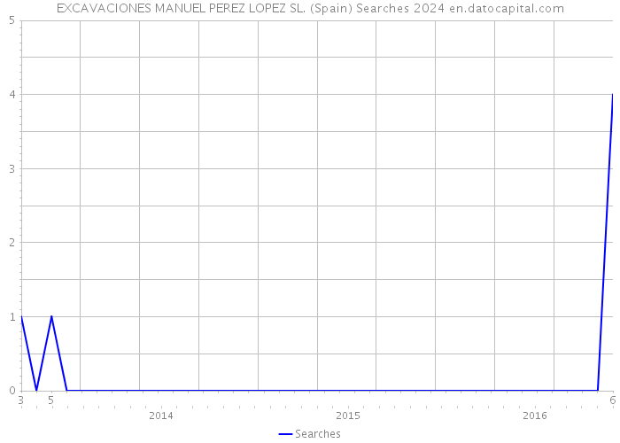 EXCAVACIONES MANUEL PEREZ LOPEZ SL. (Spain) Searches 2024 