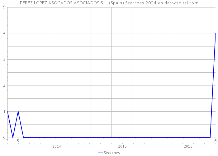 PEREZ LOPEZ ABOGADOS ASOCIADOS S.L. (Spain) Searches 2024 