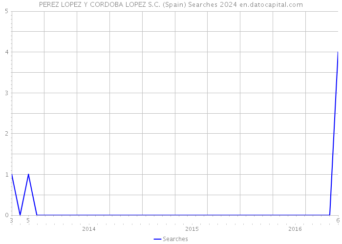 PEREZ LOPEZ Y CORDOBA LOPEZ S.C. (Spain) Searches 2024 