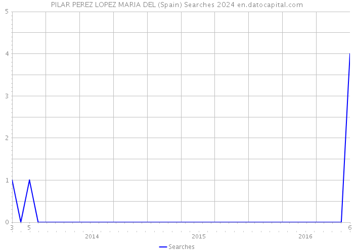 PILAR PEREZ LOPEZ MARIA DEL (Spain) Searches 2024 