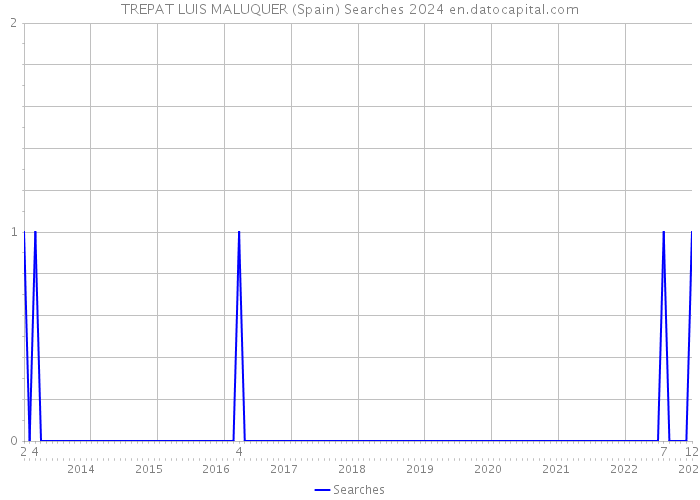 TREPAT LUIS MALUQUER (Spain) Searches 2024 
