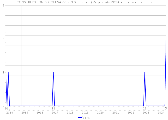 CONSTRUCCIONES COFESA-VERIN S.L. (Spain) Page visits 2024 