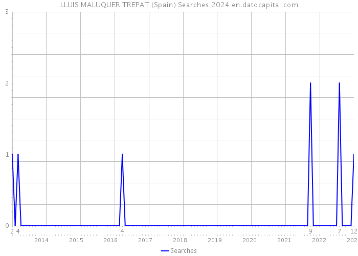 LLUIS MALUQUER TREPAT (Spain) Searches 2024 