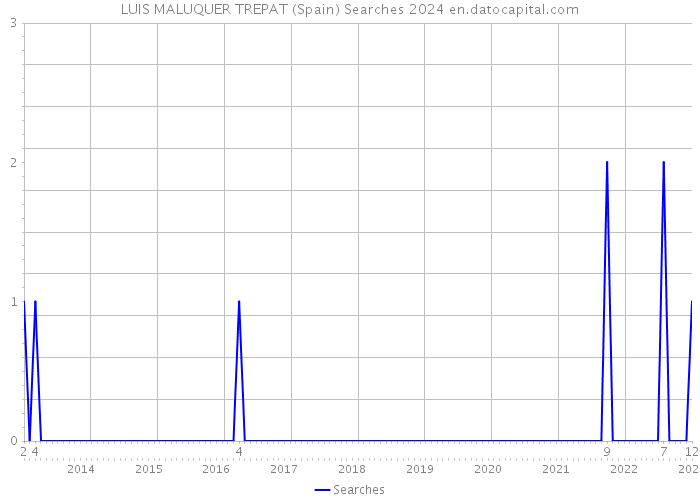 LUIS MALUQUER TREPAT (Spain) Searches 2024 