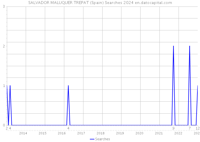 SALVADOR MALUQUER TREPAT (Spain) Searches 2024 