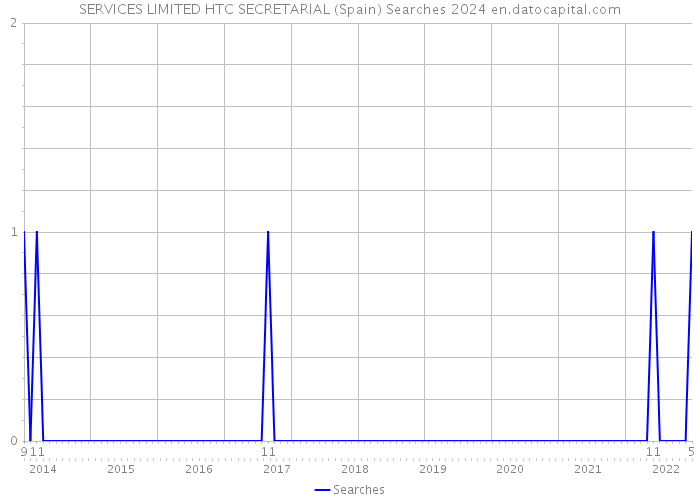 SERVICES LIMITED HTC SECRETARIAL (Spain) Searches 2024 