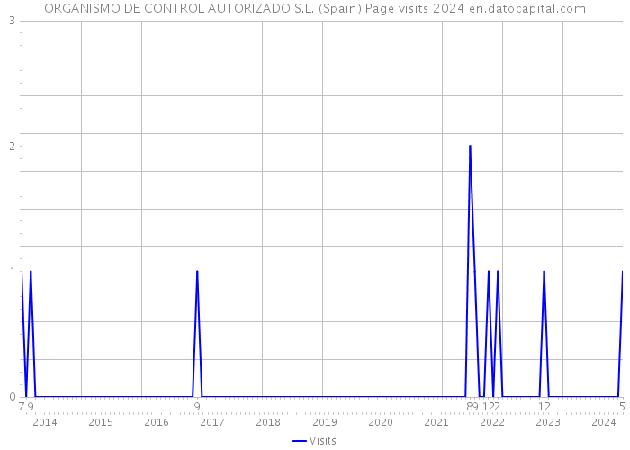 ORGANISMO DE CONTROL AUTORIZADO S.L. (Spain) Page visits 2024 