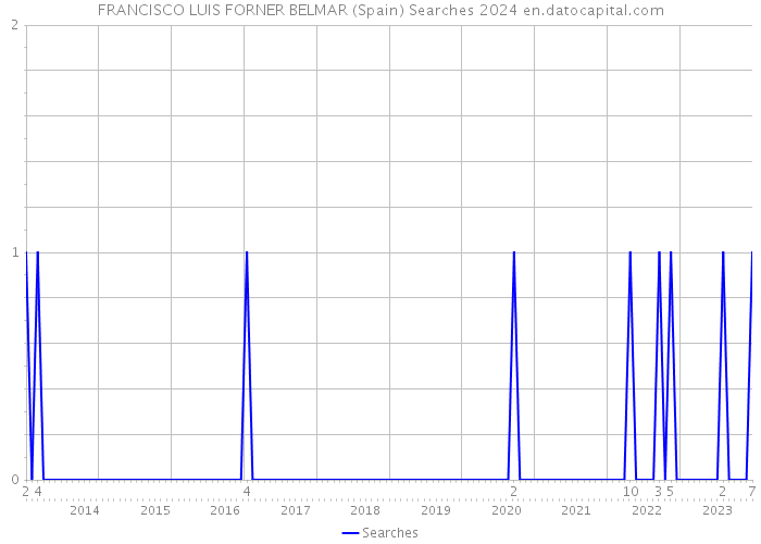 FRANCISCO LUIS FORNER BELMAR (Spain) Searches 2024 