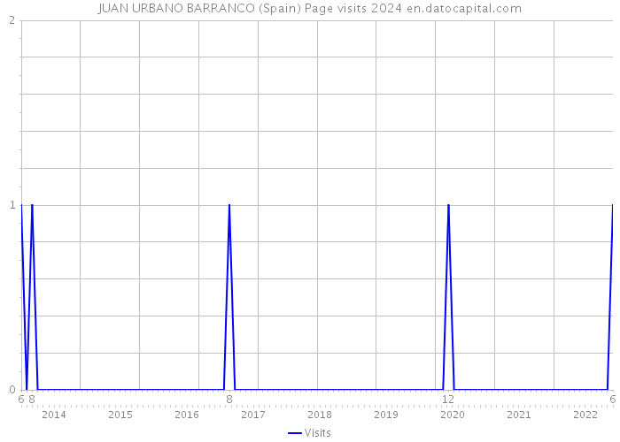 JUAN URBANO BARRANCO (Spain) Page visits 2024 