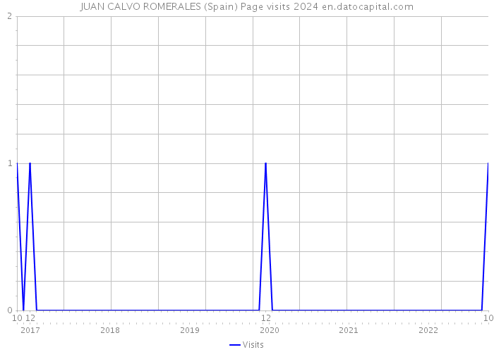 JUAN CALVO ROMERALES (Spain) Page visits 2024 