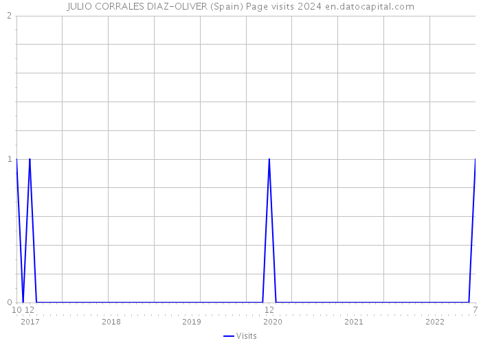 JULIO CORRALES DIAZ-OLIVER (Spain) Page visits 2024 