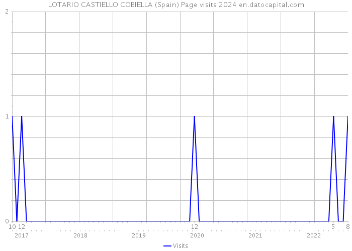 LOTARIO CASTIELLO COBIELLA (Spain) Page visits 2024 