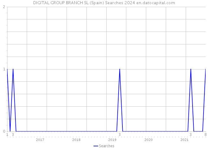 DIGITAL GROUP BRANCH SL (Spain) Searches 2024 