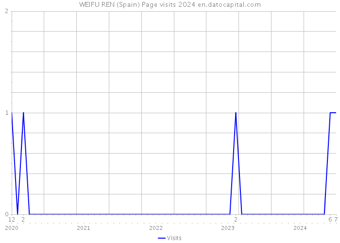 WEIFU REN (Spain) Page visits 2024 