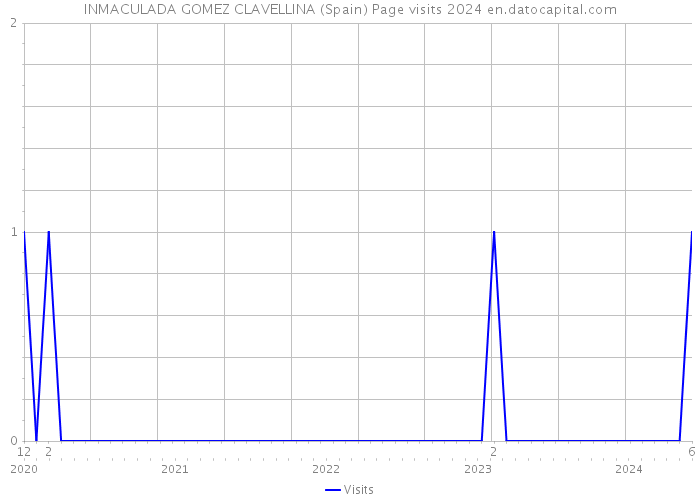 INMACULADA GOMEZ CLAVELLINA (Spain) Page visits 2024 