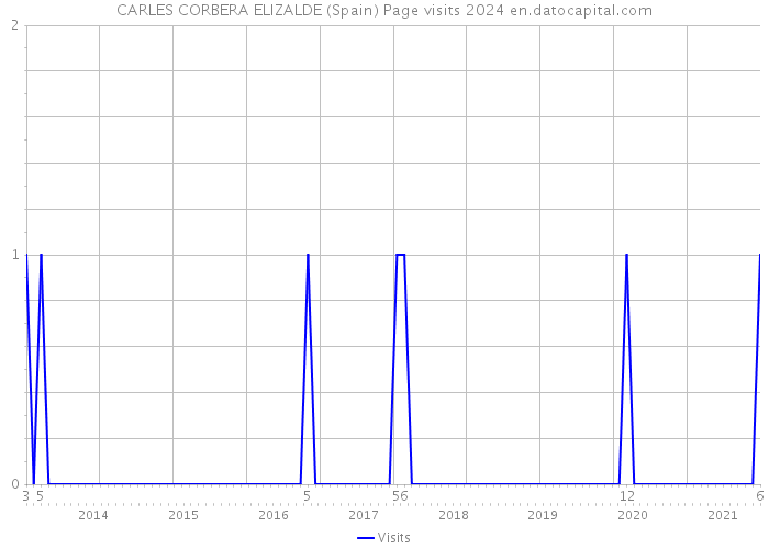 CARLES CORBERA ELIZALDE (Spain) Page visits 2024 